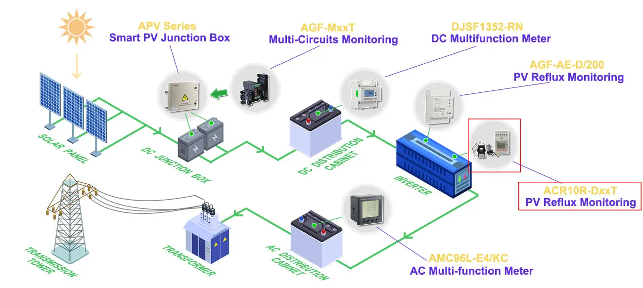 Anwendung ACR10R-DxxT des einphasigen PV Rückfluss-Überwachungs-Meters in der Solar-PV-EnergieÜberwachungsanlage